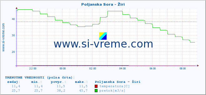 POVPREČJE :: Poljanska Sora - Žiri :: temperatura | pretok | višina :: zadnji dan / 5 minut.