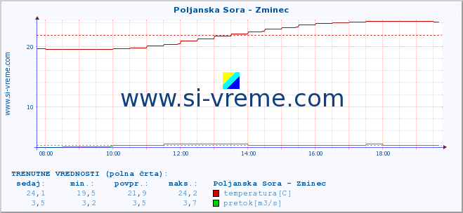 POVPREČJE :: Poljanska Sora - Zminec :: temperatura | pretok | višina :: zadnji dan / 5 minut.