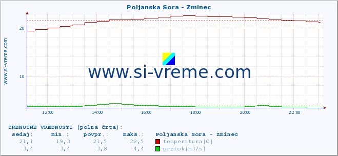 POVPREČJE :: Poljanska Sora - Zminec :: temperatura | pretok | višina :: zadnji dan / 5 minut.