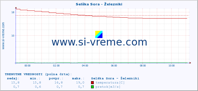 POVPREČJE :: Selška Sora - Železniki :: temperatura | pretok | višina :: zadnji dan / 5 minut.