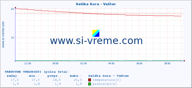 POVPREČJE :: Selška Sora - Vešter :: temperatura | pretok | višina :: zadnji dan / 5 minut.