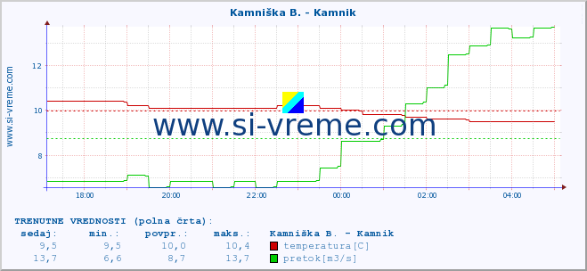 POVPREČJE :: Kamniška B. - Kamnik :: temperatura | pretok | višina :: zadnji dan / 5 minut.