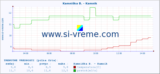 POVPREČJE :: Kamniška B. - Kamnik :: temperatura | pretok | višina :: zadnji dan / 5 minut.