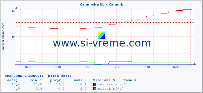 POVPREČJE :: Kamniška B. - Kamnik :: temperatura | pretok | višina :: zadnji dan / 5 minut.