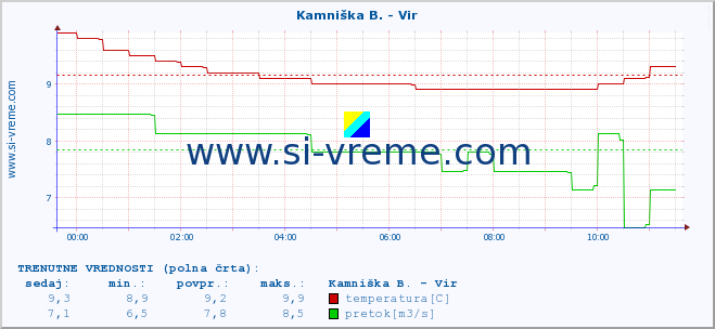 POVPREČJE :: Kamniška B. - Vir :: temperatura | pretok | višina :: zadnji dan / 5 minut.