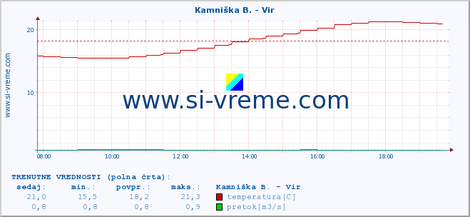 POVPREČJE :: Kamniška B. - Vir :: temperatura | pretok | višina :: zadnji dan / 5 minut.