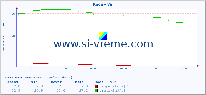 POVPREČJE :: Rača - Vir :: temperatura | pretok | višina :: zadnji dan / 5 minut.