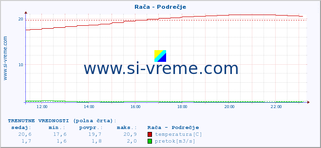 POVPREČJE :: Rača - Podrečje :: temperatura | pretok | višina :: zadnji dan / 5 minut.