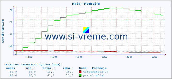 POVPREČJE :: Rača - Podrečje :: temperatura | pretok | višina :: zadnji dan / 5 minut.