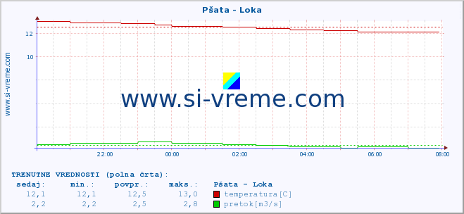 POVPREČJE :: Pšata - Loka :: temperatura | pretok | višina :: zadnji dan / 5 minut.