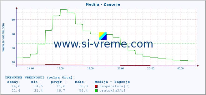 POVPREČJE :: Medija - Zagorje :: temperatura | pretok | višina :: zadnji dan / 5 minut.