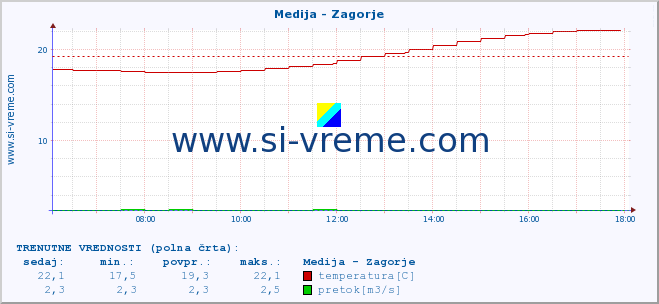 POVPREČJE :: Medija - Zagorje :: temperatura | pretok | višina :: zadnji dan / 5 minut.