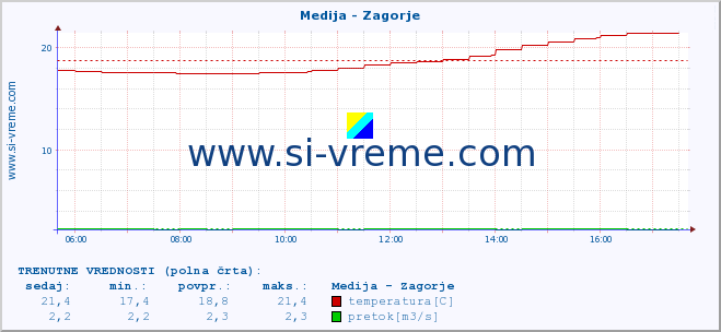 POVPREČJE :: Medija - Zagorje :: temperatura | pretok | višina :: zadnji dan / 5 minut.