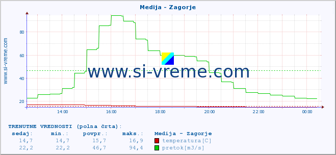 POVPREČJE :: Medija - Zagorje :: temperatura | pretok | višina :: zadnji dan / 5 minut.