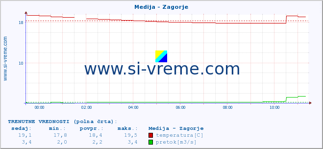 POVPREČJE :: Medija - Zagorje :: temperatura | pretok | višina :: zadnji dan / 5 minut.