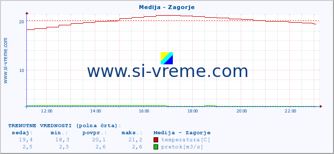 POVPREČJE :: Medija - Zagorje :: temperatura | pretok | višina :: zadnji dan / 5 minut.