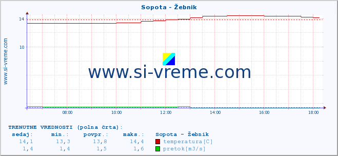 POVPREČJE :: Sopota - Žebnik :: temperatura | pretok | višina :: zadnji dan / 5 minut.