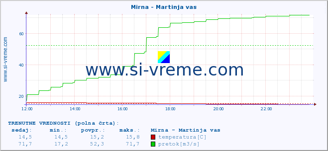 POVPREČJE :: Mirna - Martinja vas :: temperatura | pretok | višina :: zadnji dan / 5 minut.