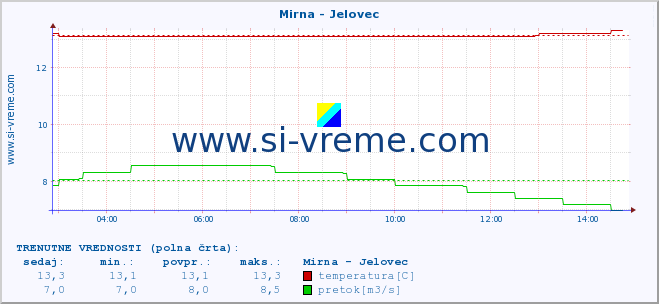 POVPREČJE :: Mirna - Jelovec :: temperatura | pretok | višina :: zadnji dan / 5 minut.