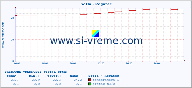 POVPREČJE :: Sotla - Rogatec :: temperatura | pretok | višina :: zadnji dan / 5 minut.