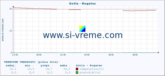 POVPREČJE :: Sotla - Rogatec :: temperatura | pretok | višina :: zadnji dan / 5 minut.