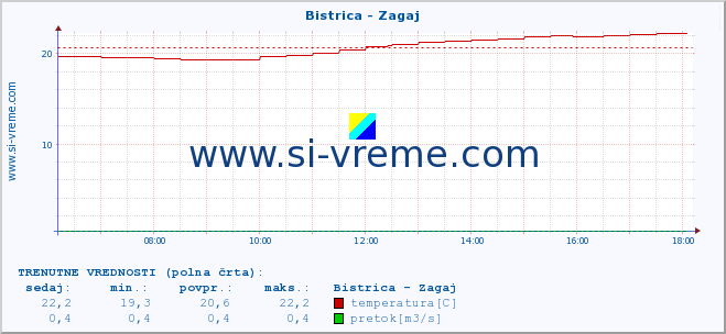 POVPREČJE :: Bistrica - Zagaj :: temperatura | pretok | višina :: zadnji dan / 5 minut.