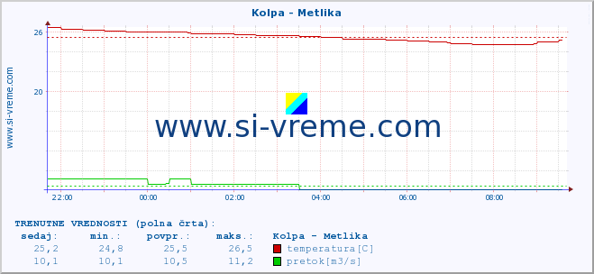 POVPREČJE :: Kolpa - Metlika :: temperatura | pretok | višina :: zadnji dan / 5 minut.