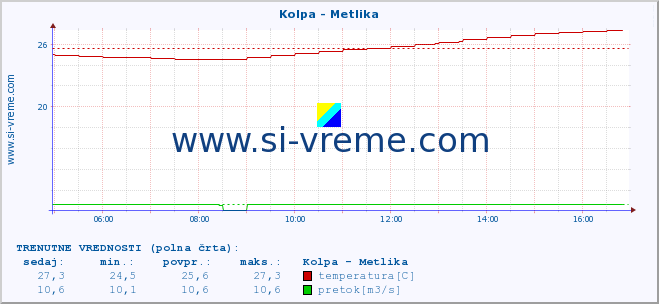 POVPREČJE :: Kolpa - Metlika :: temperatura | pretok | višina :: zadnji dan / 5 minut.