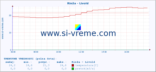 POVPREČJE :: Rinža - Livold :: temperatura | pretok | višina :: zadnji dan / 5 minut.