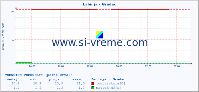 POVPREČJE :: Lahinja - Gradac :: temperatura | pretok | višina :: zadnji dan / 5 minut.