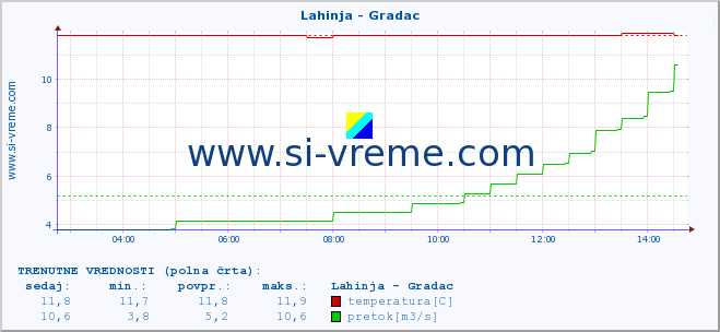 POVPREČJE :: Lahinja - Gradac :: temperatura | pretok | višina :: zadnji dan / 5 minut.