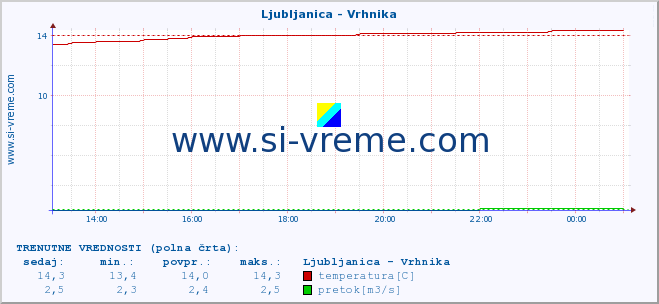 POVPREČJE :: Ljubljanica - Vrhnika :: temperatura | pretok | višina :: zadnji dan / 5 minut.