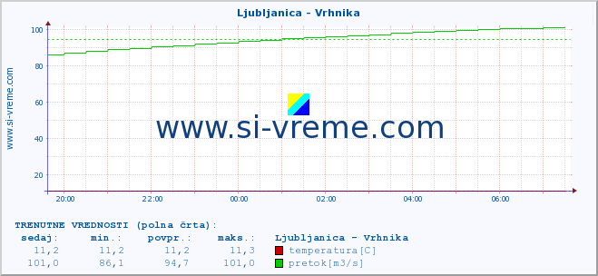 POVPREČJE :: Ljubljanica - Vrhnika :: temperatura | pretok | višina :: zadnji dan / 5 minut.