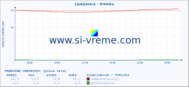 POVPREČJE :: Ljubljanica - Vrhnika :: temperatura | pretok | višina :: zadnji dan / 5 minut.