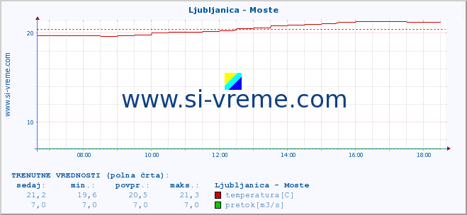 POVPREČJE :: Ljubljanica - Moste :: temperatura | pretok | višina :: zadnji dan / 5 minut.