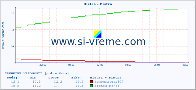 POVPREČJE :: Bistra - Bistra :: temperatura | pretok | višina :: zadnji dan / 5 minut.