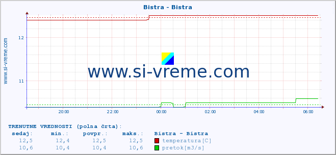 POVPREČJE :: Bistra - Bistra :: temperatura | pretok | višina :: zadnji dan / 5 minut.