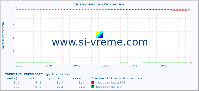 POVPREČJE :: Borovniščica - Borovnica :: temperatura | pretok | višina :: zadnji dan / 5 minut.