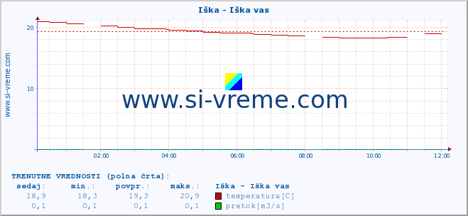 POVPREČJE :: Iška - Iška vas :: temperatura | pretok | višina :: zadnji dan / 5 minut.