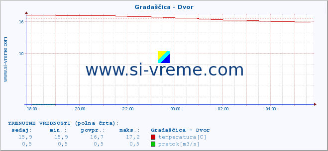 POVPREČJE :: Gradaščica - Dvor :: temperatura | pretok | višina :: zadnji dan / 5 minut.