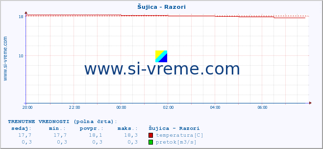 POVPREČJE :: Šujica - Razori :: temperatura | pretok | višina :: zadnji dan / 5 minut.