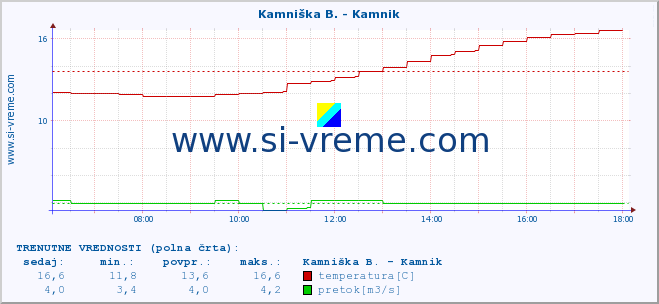 POVPREČJE :: Stržen - Gor. Jezero :: temperatura | pretok | višina :: zadnji dan / 5 minut.