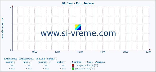 POVPREČJE :: Stržen - Dol. Jezero :: temperatura | pretok | višina :: zadnji dan / 5 minut.