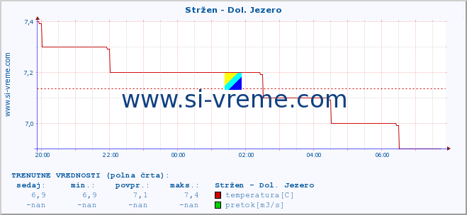 POVPREČJE :: Stržen - Dol. Jezero :: temperatura | pretok | višina :: zadnji dan / 5 minut.