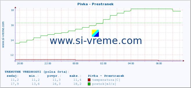 POVPREČJE :: Pivka - Prestranek :: temperatura | pretok | višina :: zadnji dan / 5 minut.