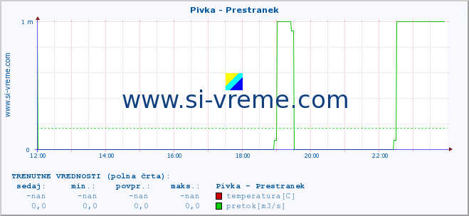 POVPREČJE :: Pivka - Prestranek :: temperatura | pretok | višina :: zadnji dan / 5 minut.