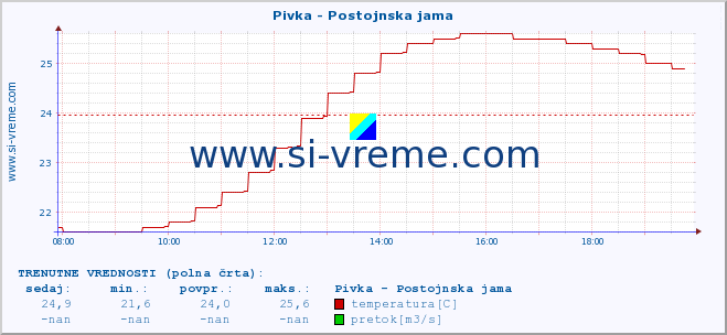 POVPREČJE :: Pivka - Postojnska jama :: temperatura | pretok | višina :: zadnji dan / 5 minut.