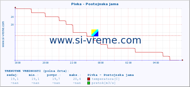 POVPREČJE :: Pivka - Postojnska jama :: temperatura | pretok | višina :: zadnji dan / 5 minut.