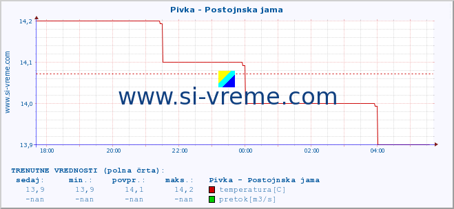 POVPREČJE :: Pivka - Postojnska jama :: temperatura | pretok | višina :: zadnji dan / 5 minut.