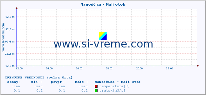 POVPREČJE :: Nanoščica - Mali otok :: temperatura | pretok | višina :: zadnji dan / 5 minut.